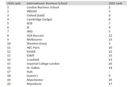 Bloomberg Businessweek names London Business School #1 International Business School in 2016 ...