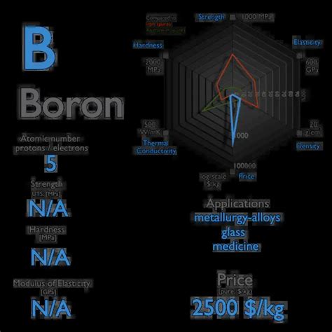 What is Boron - Properties of Boron Element - Symbol B | nuclear-power.com