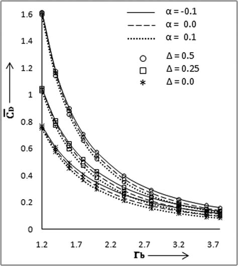 Variation of dimensionless damping coefficient ¯ C D with thickness... | Download Scientific Diagram