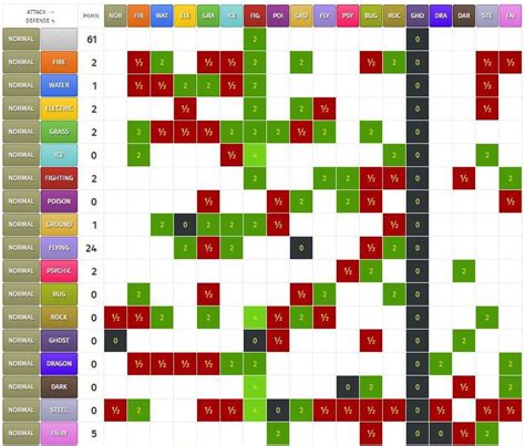 Gen 1 Type Chart