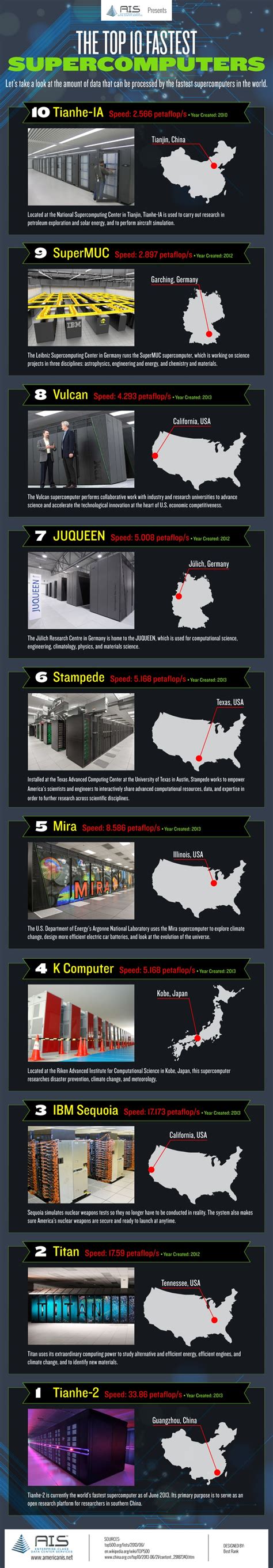 Top 10 Fastest Supercomputers In The World [Infographic] | Bit Rebels