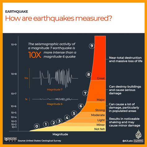 Earthquake Seismograph Scale