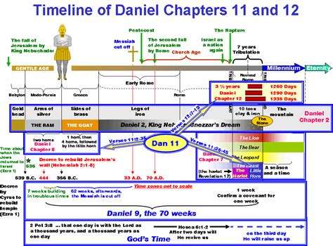 Book of Revelation Timeline Chart | Interpretations: A Survey of the Prophetic Ages Using ...