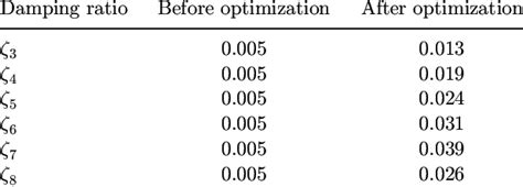 Comparison of the damping ratio. | Download Scientific Diagram