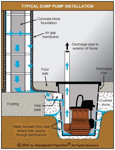 Submersible sump pump installed as part of an internal de-watering system | Sump pump ...