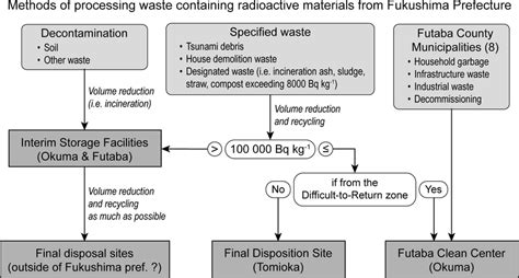 Procedures for the treatment of waste containing radioactive materials... | Download Scientific ...