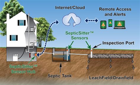 How It Works | Septic Alarm & Monitoring System | SepticSitter™