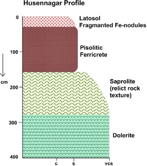 2 Formation of latosol, pisolitic ferricrete, and saprolite on dolerite... | Download Scientific ...