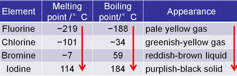 Group VII Elements - Halogens - The Periodic Table