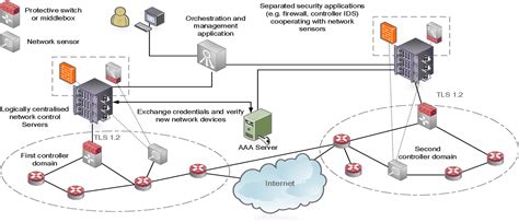 [PDF] A STRIDE-based Security Architecture for Software-Defined Networking | Semantic Scholar