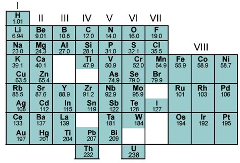 Periodic Table