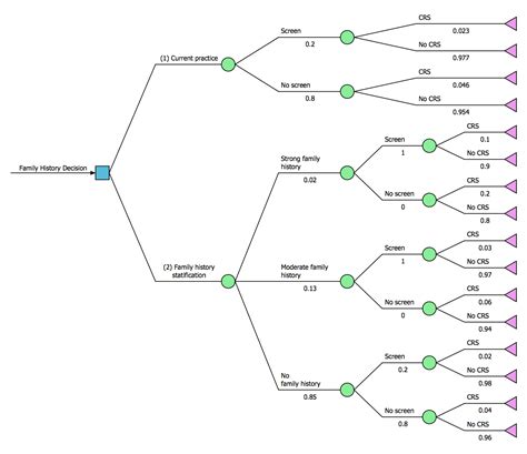 Decision Tree Analysis Example