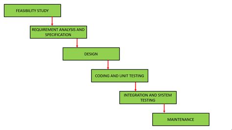 Types Of Software Development Life Cycle