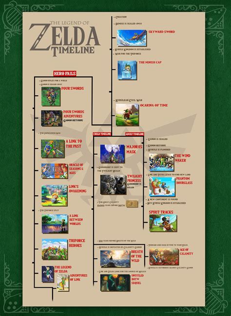 The Zelda Timeline So Far (2021) : r/Damnthatsinteresting