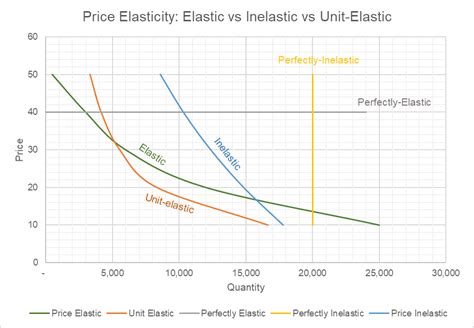 Elastic vs Inelastic vs Unit-Elastic Demand