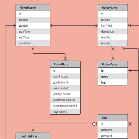 Domain Model Class Diagram Vs Erd Diagram Erd Nhl Uml Lucidc