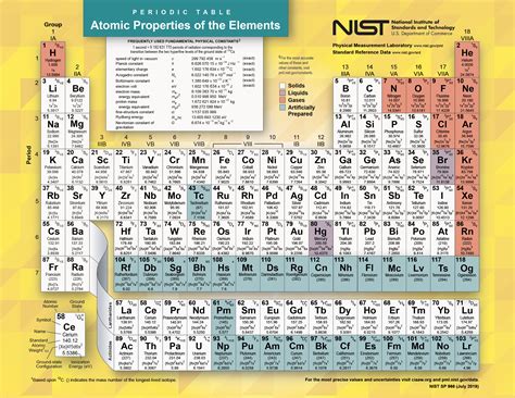 The Periodic Table: It's More than Just Chemistry and Physics | NIST