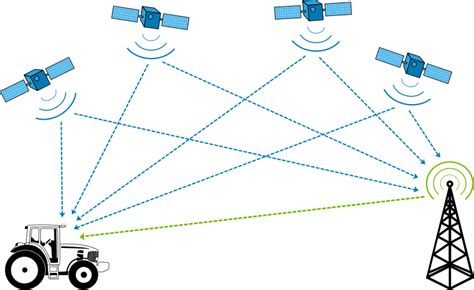 Differential GPS: What It Is and How to Use It - GIS Geography