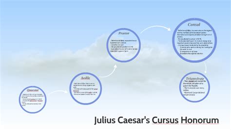 Julius Caesar's Cursus Honorum by Hannah Fordham on Prezi