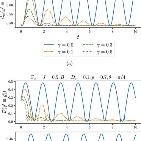 Time-evolution of coherence (correlated coherence)a and quantum... | Download Scientific Diagram