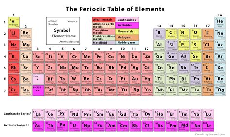 Printable Periodic Table Of Elements With Names And Symbols Atomic Mass | Porn Sex Picture