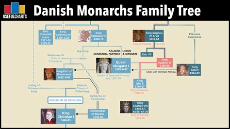 European Royalty Family Tree