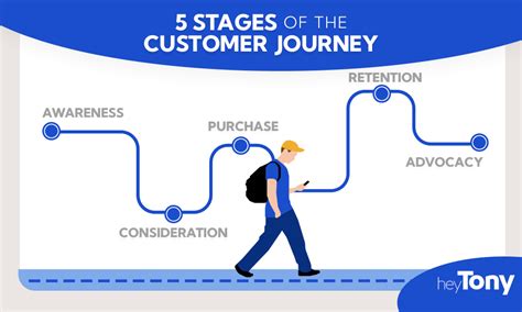 5 Stages of the Customer Journey - HeyTony