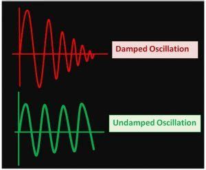 waveforms of damped and undamped oscillation - Electronics Coach