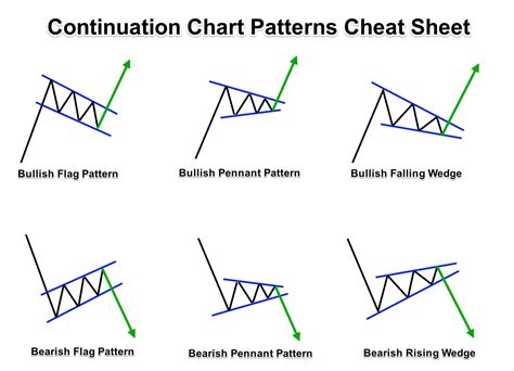 Forex Chart Patterns - Homecare24