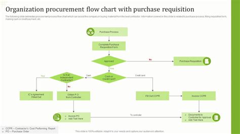 Requisition Purchase Order Flow Chart