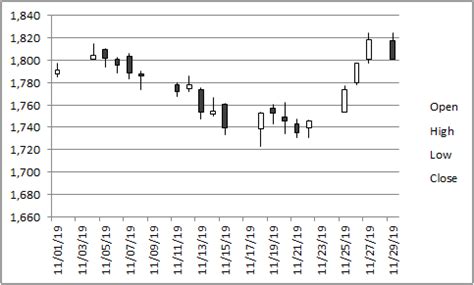 Stock Chart in Excel | Plot Open High Low Close | OHLC Chart