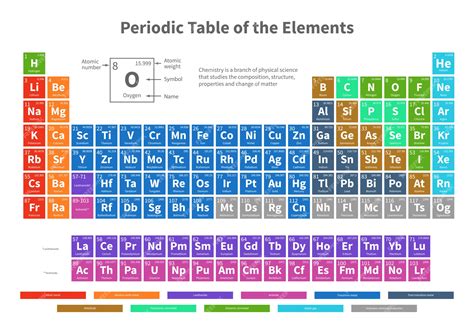 Premium Vector | Chemical periodic table of elements with color cells vector illustration