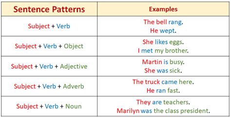 Sentence Patterns (video lessons, examples, explanations)