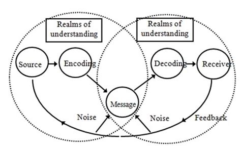 Marketing Communication Of Events: Schramm's Model of Communication