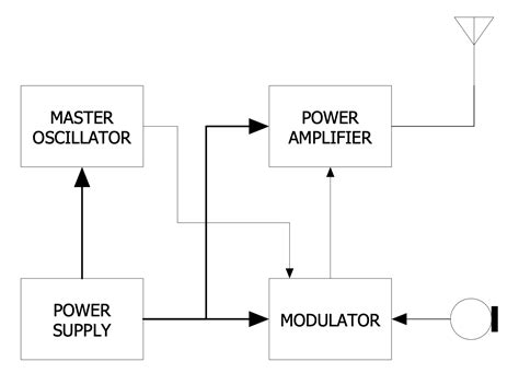 Ham Radio Block Diagram