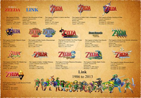 The Legend of Zelda Game Release Timeline by Wynote on DeviantArt