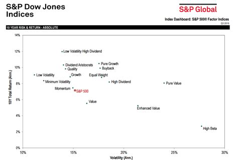 S&P 500 vs Dow Jones Indices- 10 Year Absolute Risk & Return | Your Personal CFO - Bourbon ...