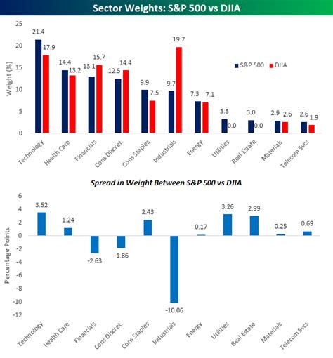 Sector Weightings of S&P 500 vs DJIA (Dow 30) Index & Weightings of DJIA Components (+4K Views ...