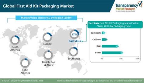 First Aid Kit Packaging Market to Expand at a CAGR of 4.0%