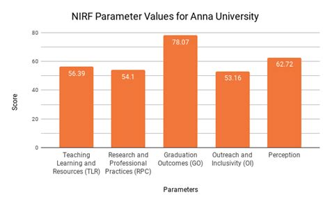 Anna University Ranking 2021: World & QS Ranking, NIRF, Outlook India I-CARE