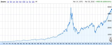 Nasdaq 5,000: Why This Time Is Different