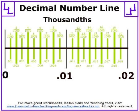 Decimal Number Line - Printables