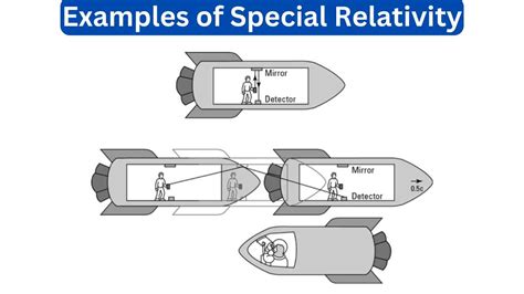 10 Examples of Special Relativity