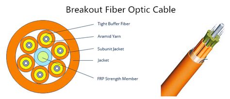 Fiber Optic Cable Types Basic Knowledge