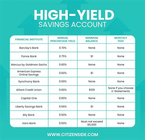 10 Best High-Yield Savings Accounts in 2022 | CitizenSide