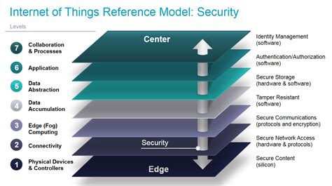 IoT Security Model