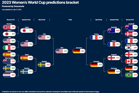 USWNT favourites to win 2023 World Cup, according to tournament simulation - The Athletic