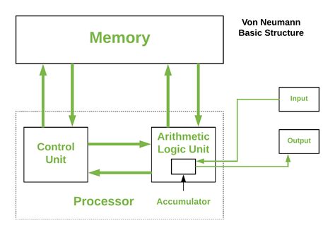 Multiple Bus Organization In Computer Architecture - The Architect