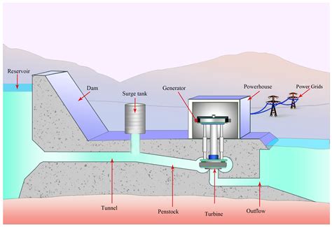 Hydroelectric Power Plant Schematic Diagram