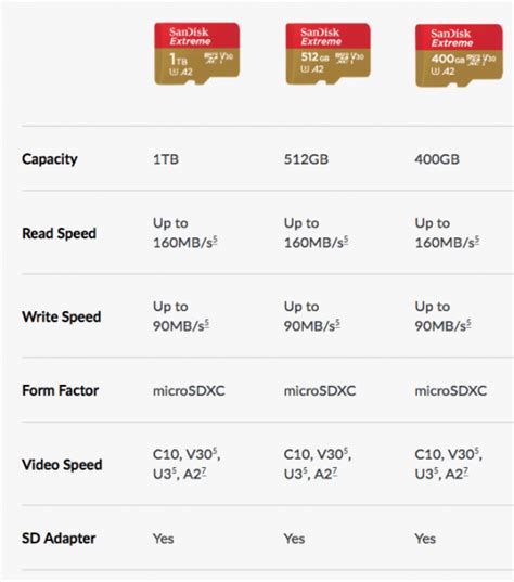 SanDisk introduces 1TB capacity microSD card -mac&egg-